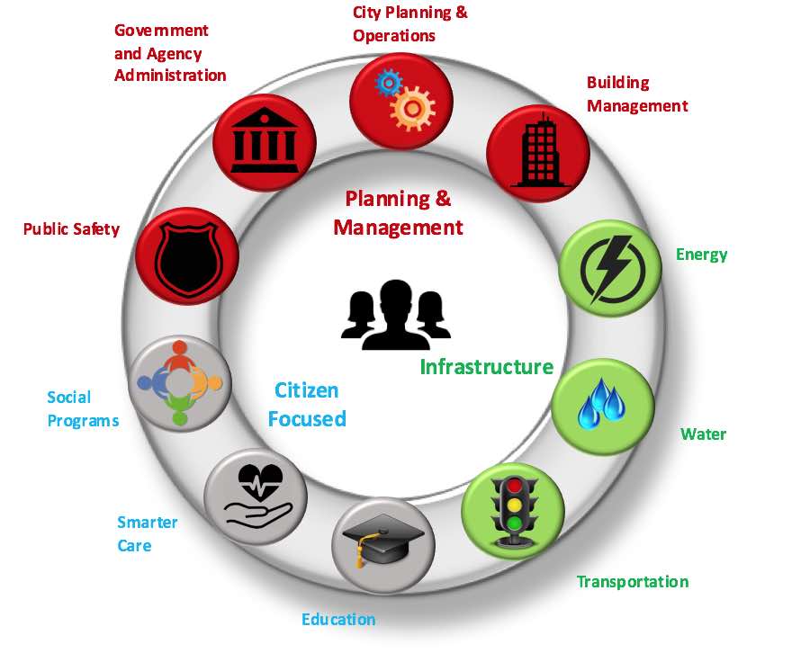 Smart City proof of concept projects involve twelve areas organized into three groups. Planning and management: public safety, governemt and agency administration, city planning and operations, and building management. Infrastructure: energy and environment, water, and transportation. Citizen focused: education healthcare, and social programs.